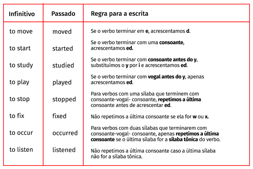 Lista de palavras em inglês verbos irregulares