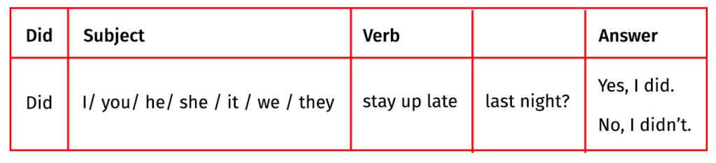 Passado Simples (forma interrogativa)